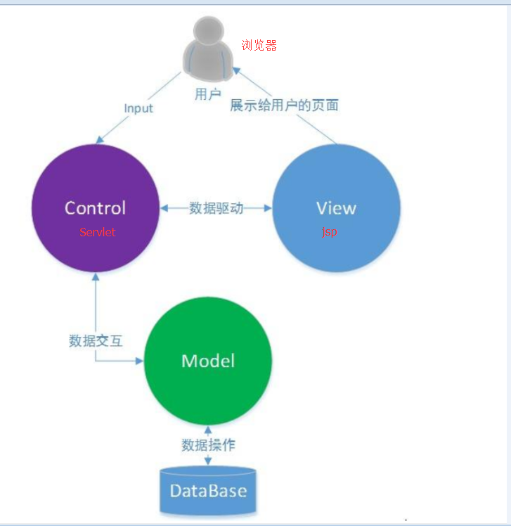 javaweb八mvc和三层架构
