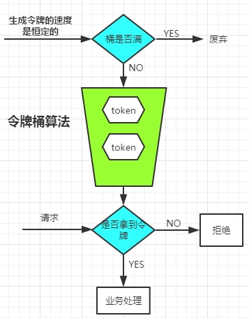 令牌桶算法google_令牌桶算法 java实现_java 令牌桶算法